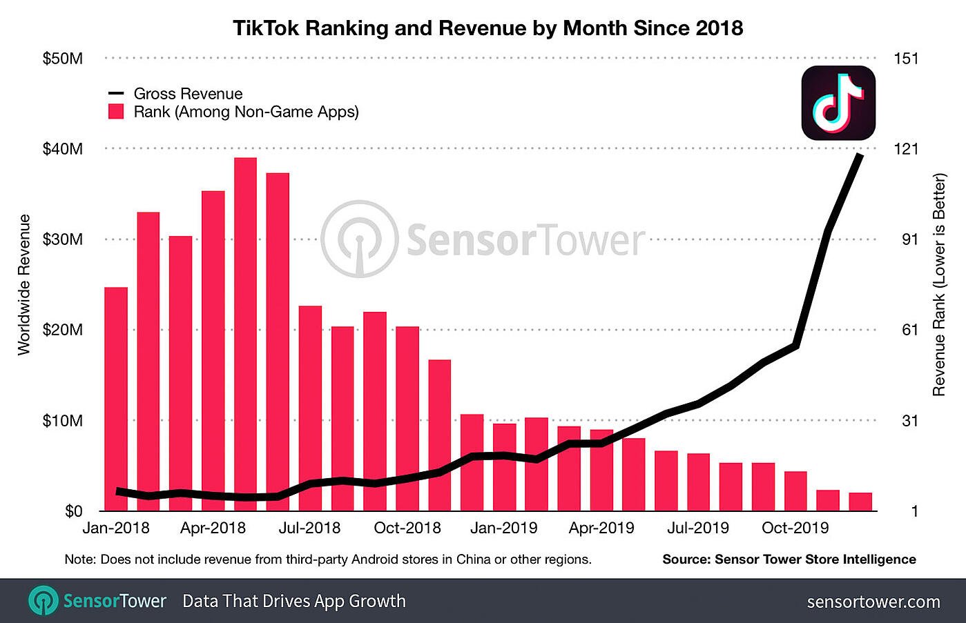 Tiktok revenus chiffres affaires agence